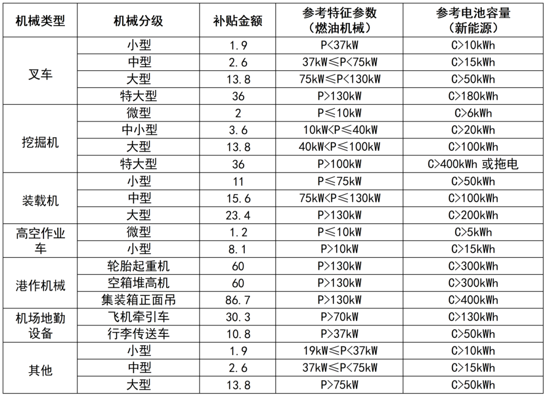 上海市生態環境局、市發展改革委、市財政局關于發布《上海市鼓勵國二非道路移動機械更新補貼資金管理辦法》的通知